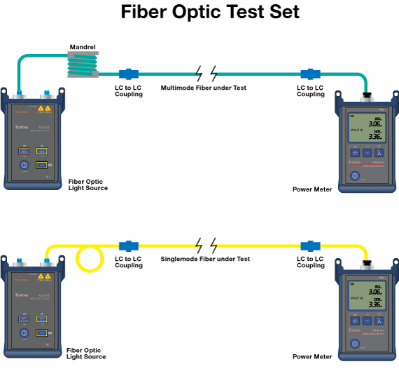 Fiber Optic Test Set System Diagram