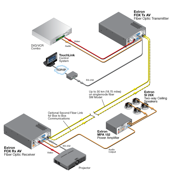 FOX Tx AV System Diagram