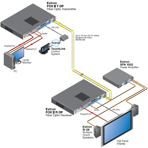 FOX II R DP System Diagram