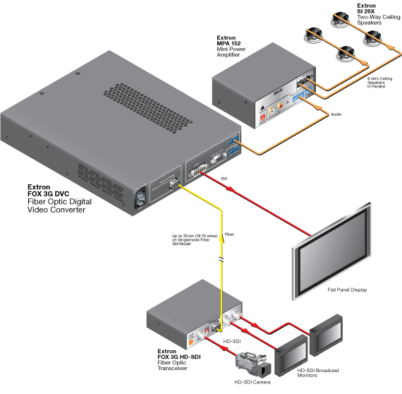 FOX 3G DVC System Diagram