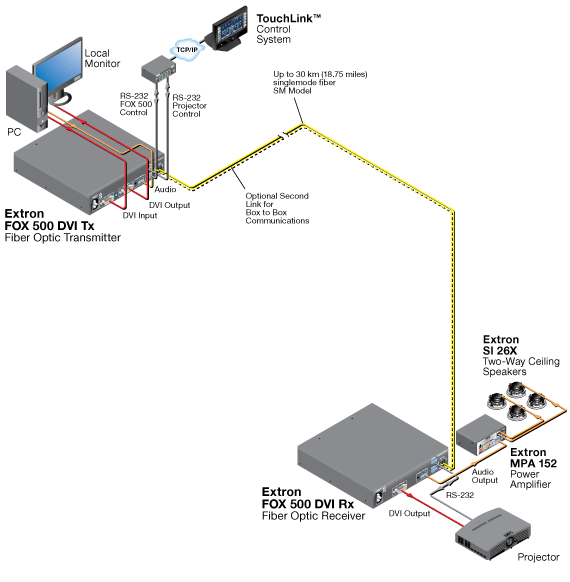 FOX 500 DVI Tx System Diagram