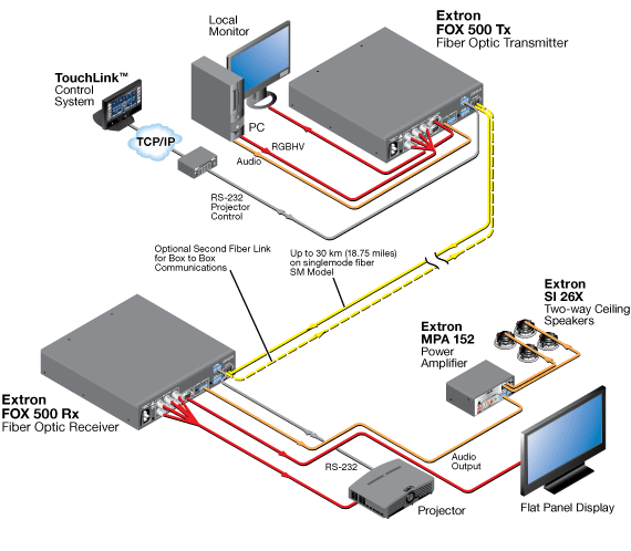 FOX 500 Tx System Diagram