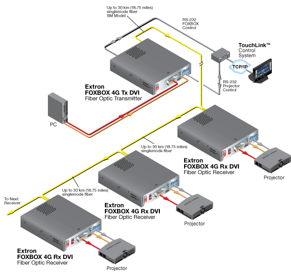 FOXBOX Rx DVI System Diagram