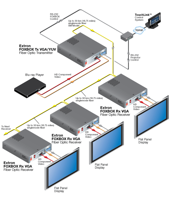 FOXBOX Tx VGA/YUV System Diagram