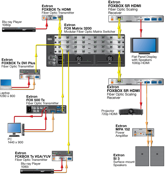 FOXBOX SR HDMI System Diagram