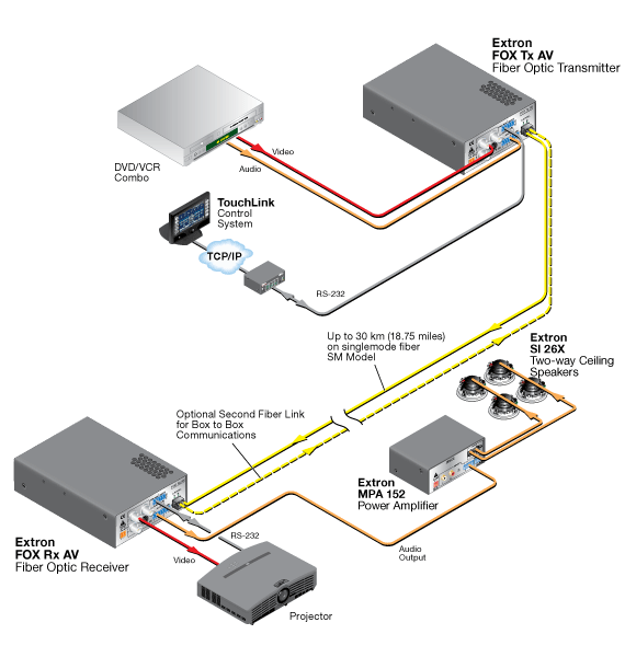 FOX Rx AV System Diagram