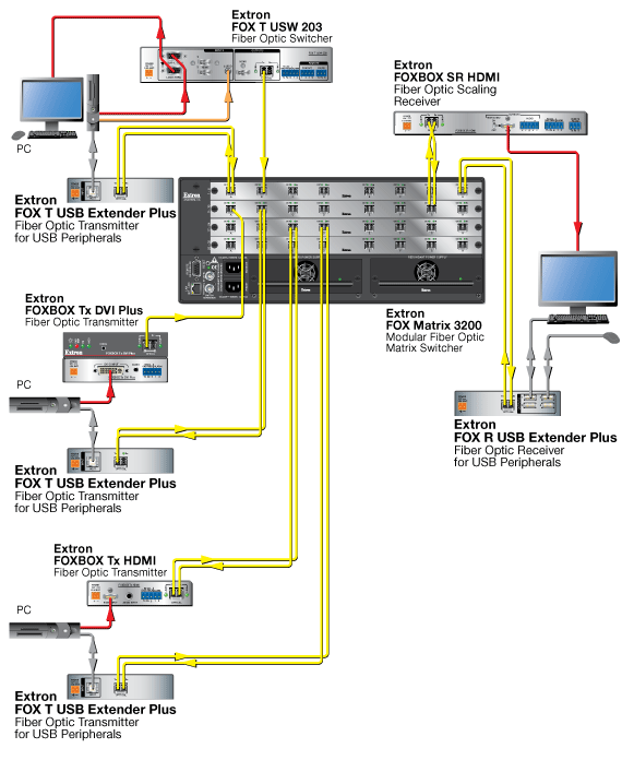 FOX USB Extender Plus System Diagram
