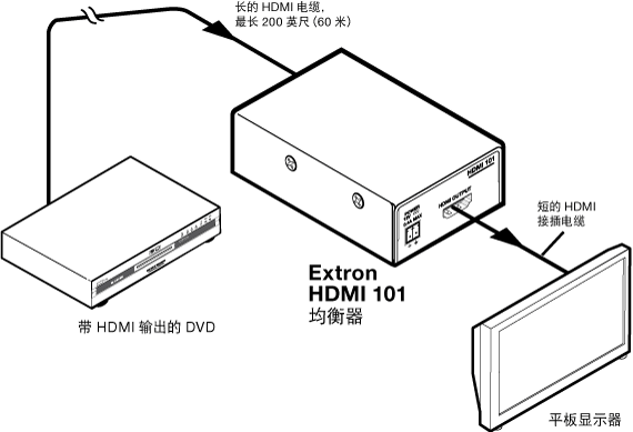 HDMI 101 System Diagram