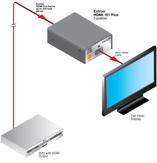 HDMI 101 Plus System Diagram