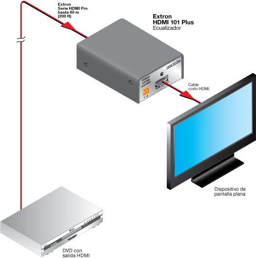 Diagrama del HDMI 101 Plus