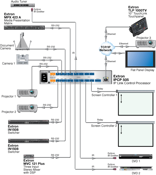 IPCP 505 System Diagram