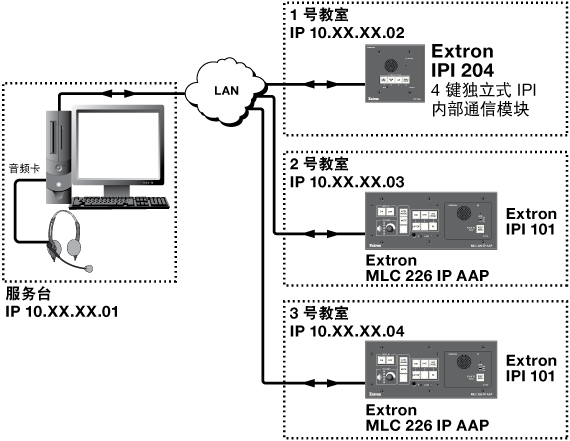 IPI 204 System Diagram