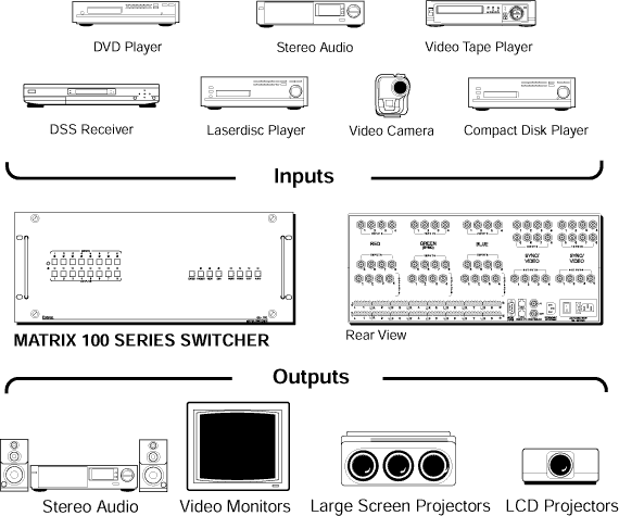 Matrix 100 Series Switcher System Diagram