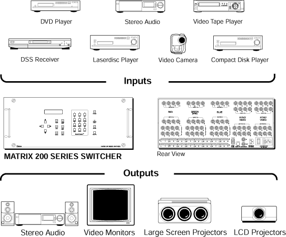 Matrix 200 Series Switcher System Diagram