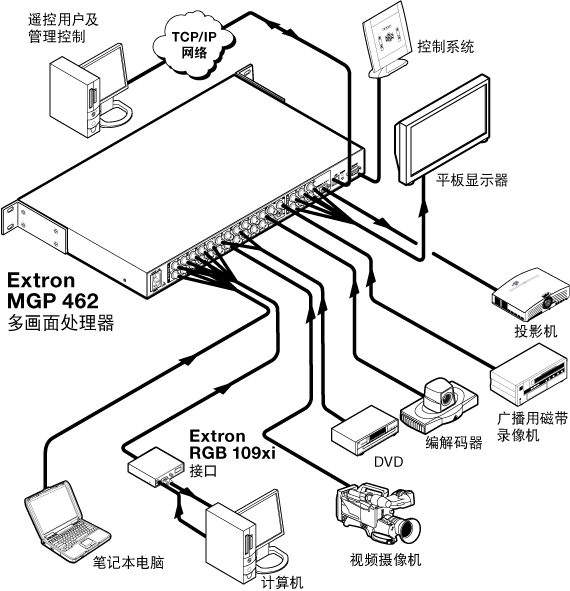 MGP 462 系列 System Diagram