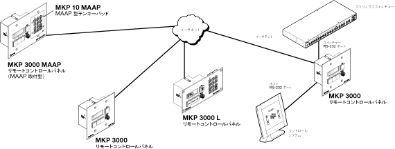 MKP 3000 System Diagram
