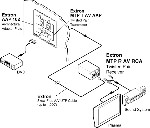 MTP T AV AAP System Diagram