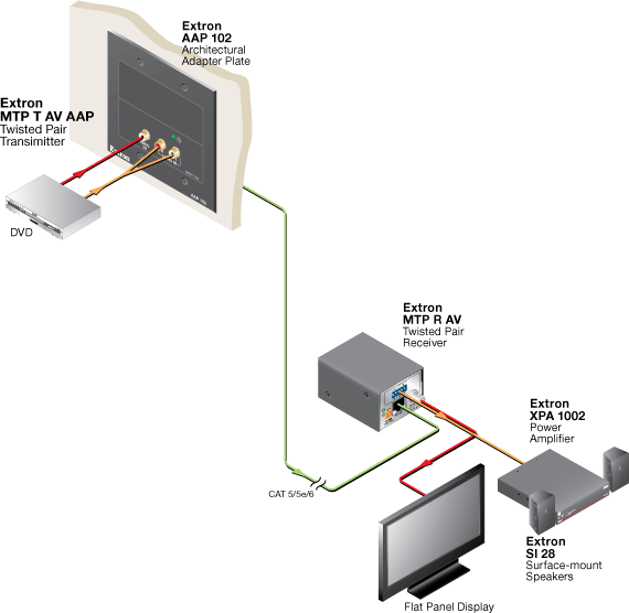 MTP T AV AAP System Diagram