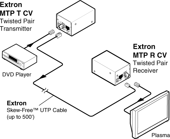 MTP T CV, MTP T AV, & MTP T AV RCA System Diagram