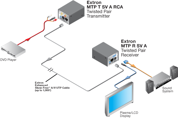 MTP T SV, MTP T SV A, & MTP T SV A RCA System Diagram