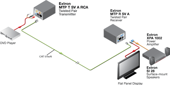 MTP T SV A,  & MTP T SV A RCA System Diagram