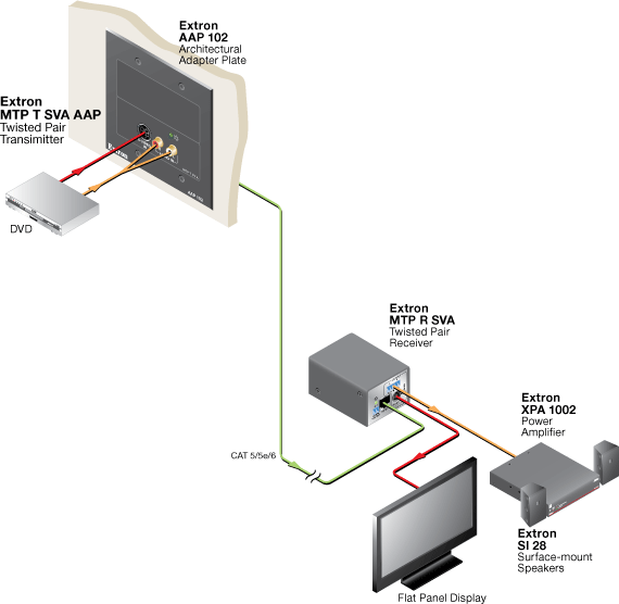 MTP T SVA AAP System Diagram