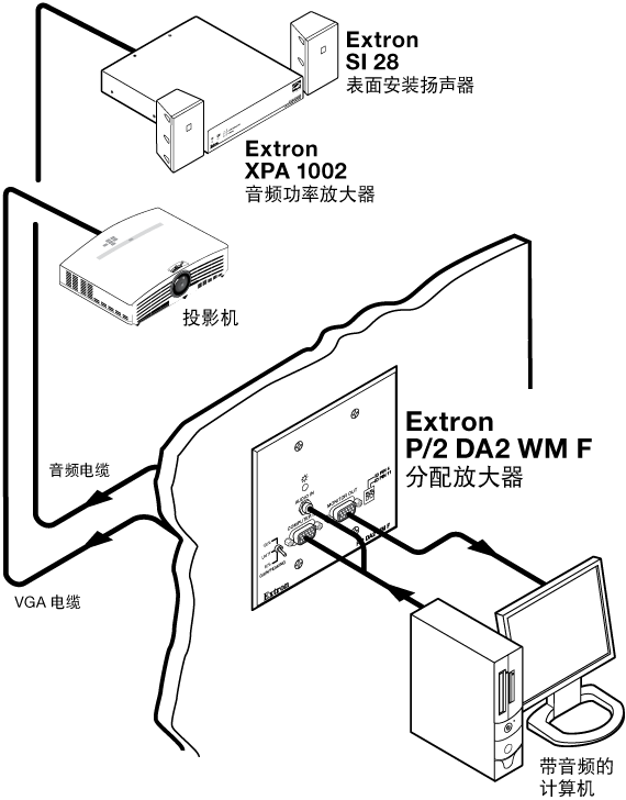 P/2 DA2 WM F 系列 System Diagram