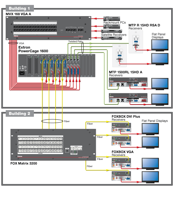 PowerCage FOX Tx DVI System Diagram