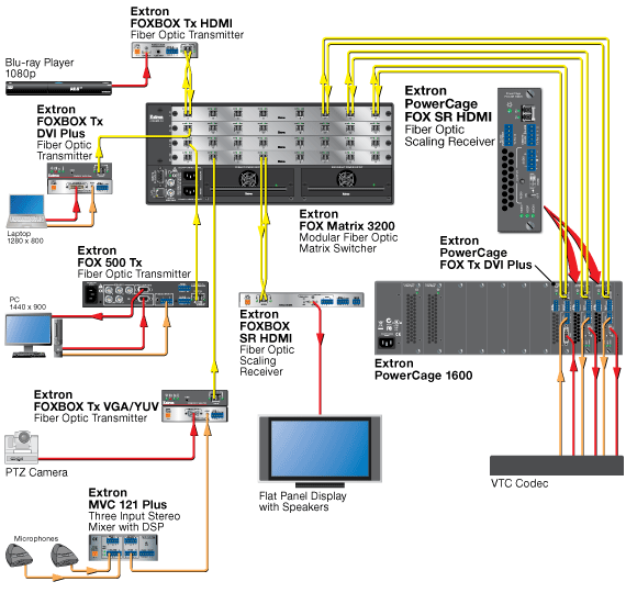 PowerCage FOX SR HDMI System Diagram