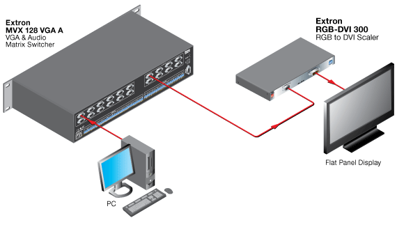 RGB-DVI 300 System Diagram