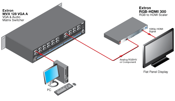 RGB-HDMI 300 System Diagram