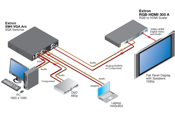 RGB-HDMI 300 A System Diagram