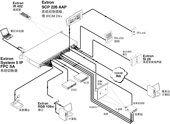 System  5 IP System Diagram