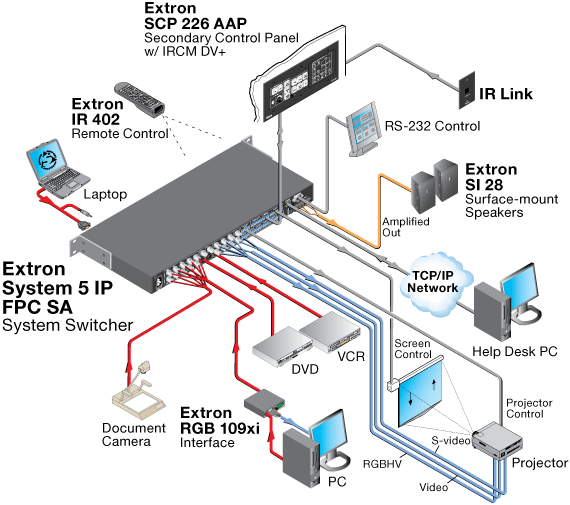 System  5 IP System Diagram