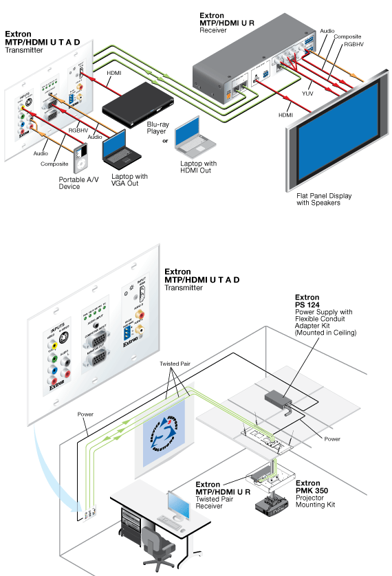 MTP/HDMI U T A D System Diagram