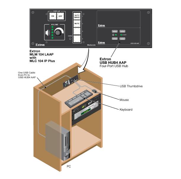 USB HUB4 AAP System Diagram