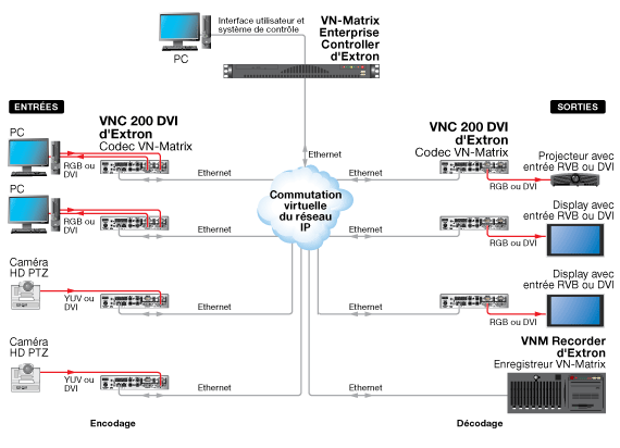 Gamme VN‑Matrix 200 System Diagram