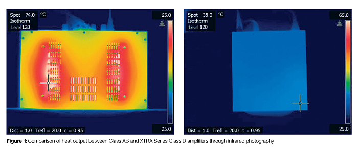 Comparison of heat output between Class AB and XTRA Series Class D amplifiers through infrared photography.