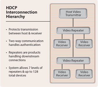 A diagram illustrating how the sources, sinks, and repeaters are interconnected in an HDCP system., along with a list of benefits.