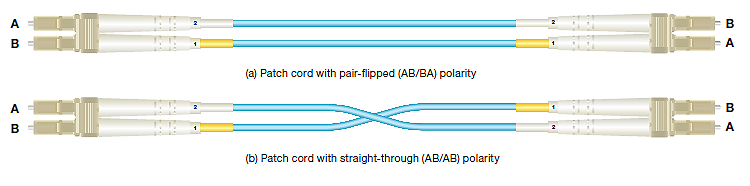 Figure 10: Duplex Patch Cords