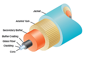 Figure 11: Simplex Fiber Optic Cable