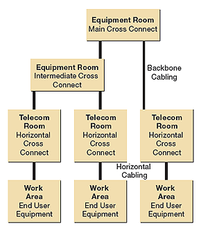 Figure 3: Hierarchical Star Topology