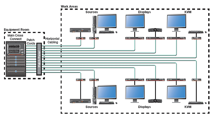 Figure 5: Fiber Optic AV System with Centralized Switching