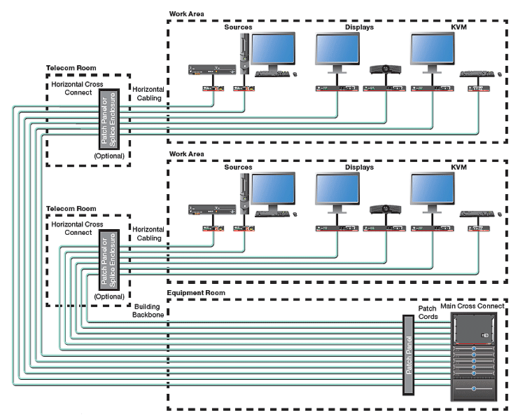 Figure 6: Centralized Switching in a Multi-Level Facility