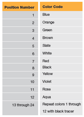 Table 1: TIA/EIA-598 Color Codes