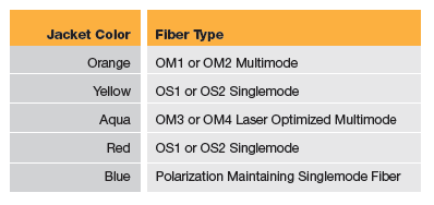 Fiber Cable Color Code Chart