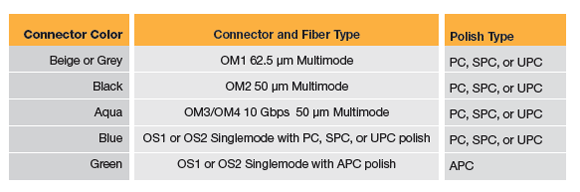 Table 3: Color Codes for Pre-Polished Connectors