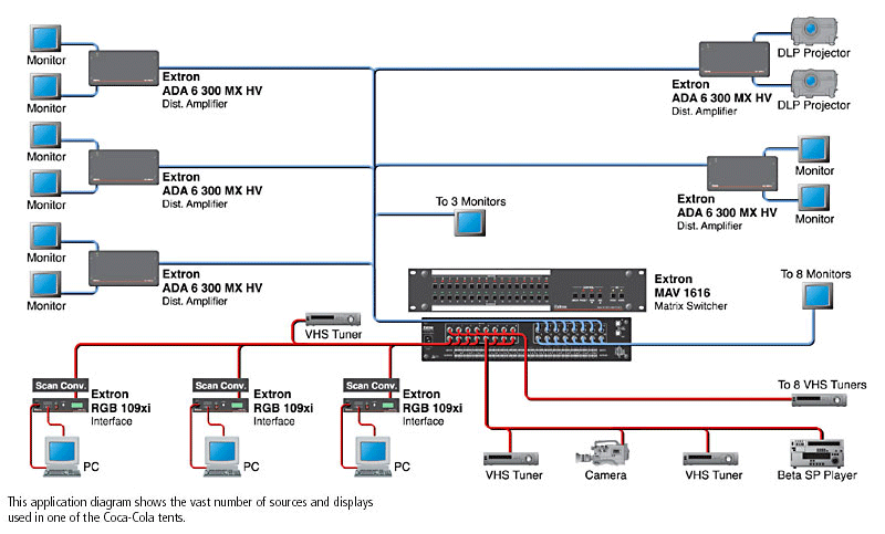 This application diagram shows the vast number of sources and displays used in one of the Coca-Cola tents.