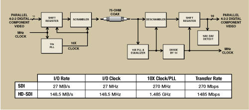 Gambar 4: Diagram blok sistem transmisi SDI/HD-SDI