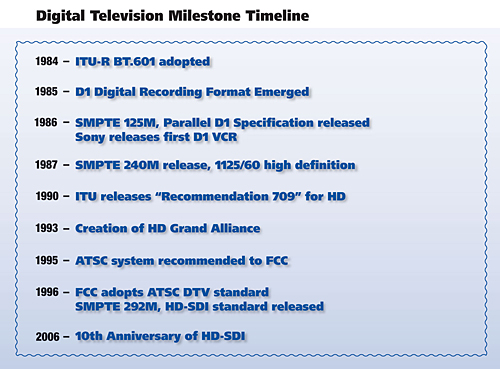 Digital Television Milestone Timeline
